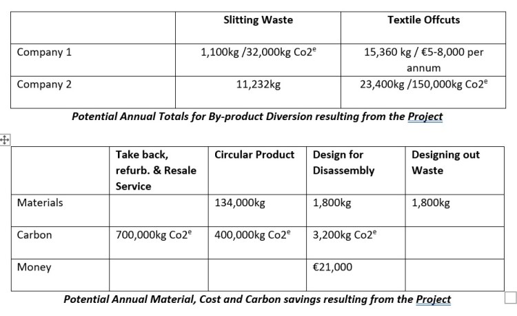 Key Impacts of Circular Upholstery Textiles Project
